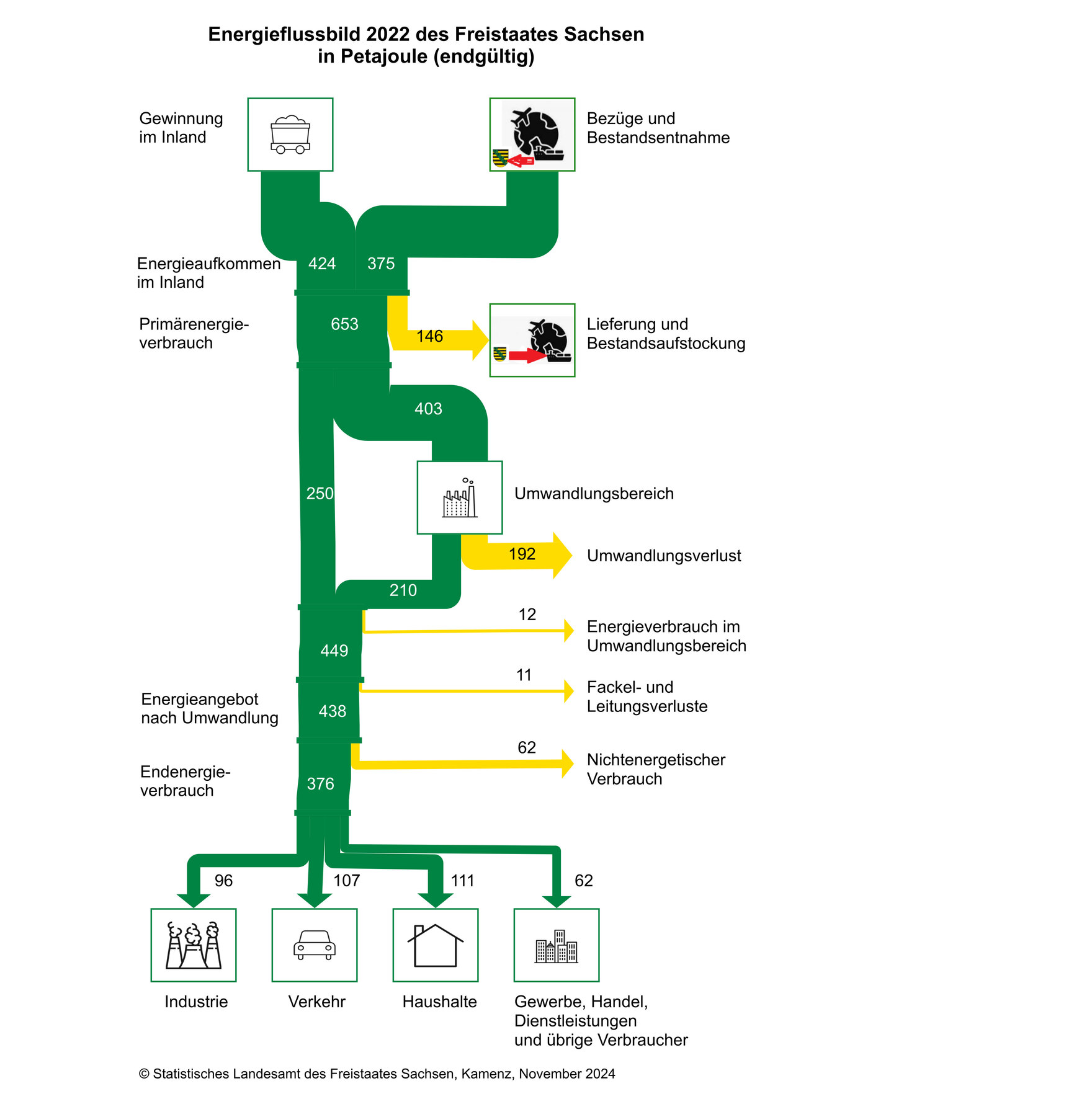 Vereinfachtes Energieflussbild des Freistaates Sachsen