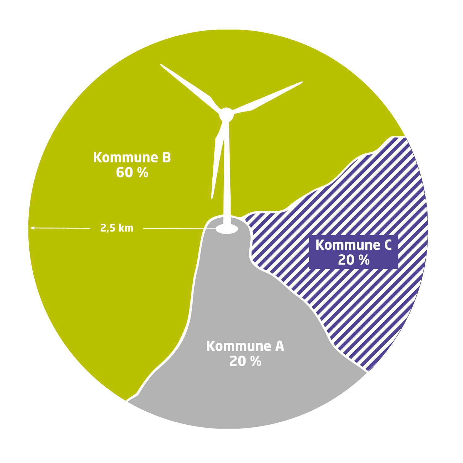 Kreisdiagramm: Ertragsbeteiligung von Kommunen in Prozent, nach Abstand zur Windenergieanlage