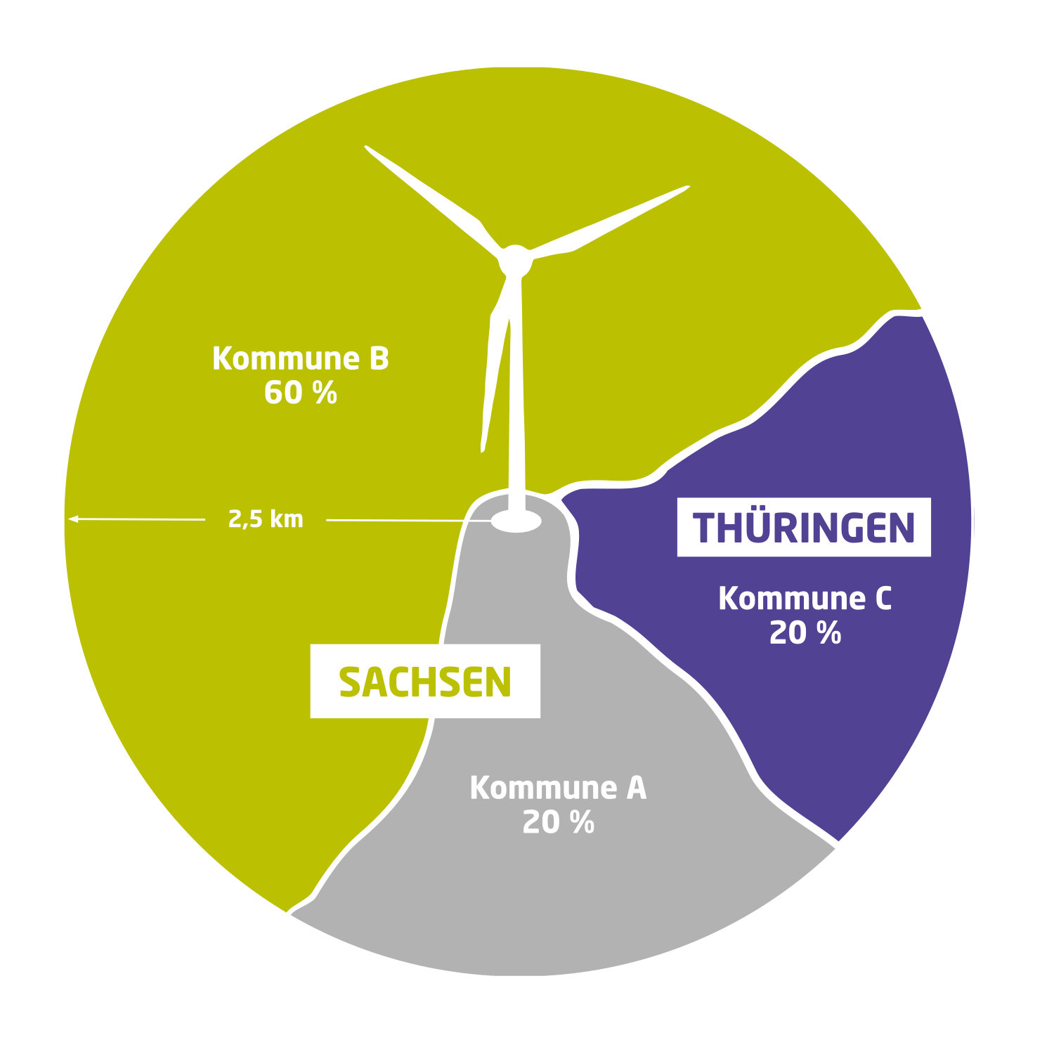 Kreisdiagramm: Ertragsbeteiligung von Kommunen in Sachsen